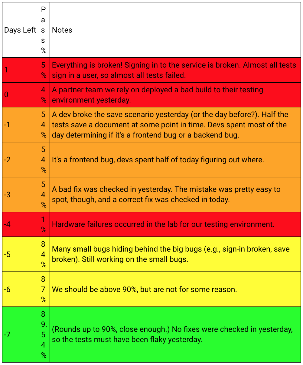 Example of Bad Test Report with Flaky Tests